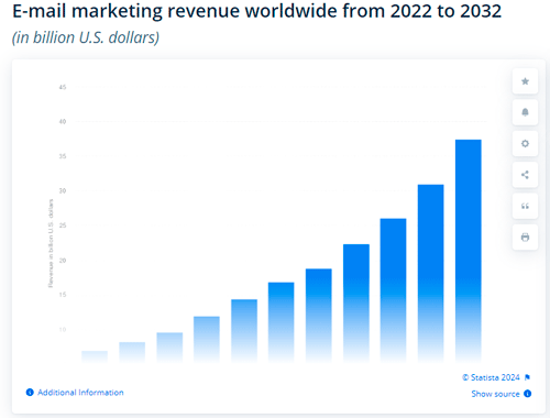 Email marketing previsión de ingresos