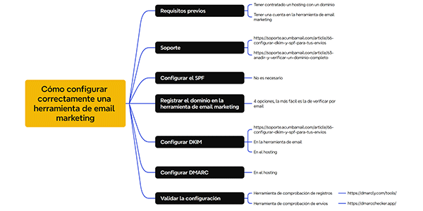 Prosessdiagram for konfigurering av et verktøy for e-postmarkedsføring