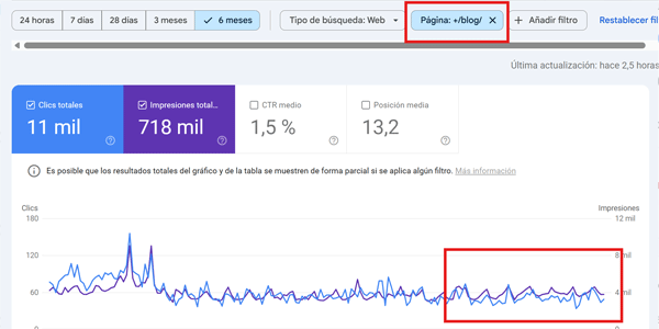 Effect of AI Overviews on this website’s blog