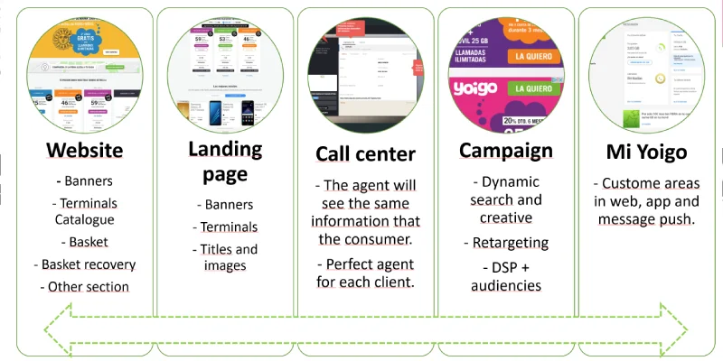 Personalizzazione web e marketing digitale completa