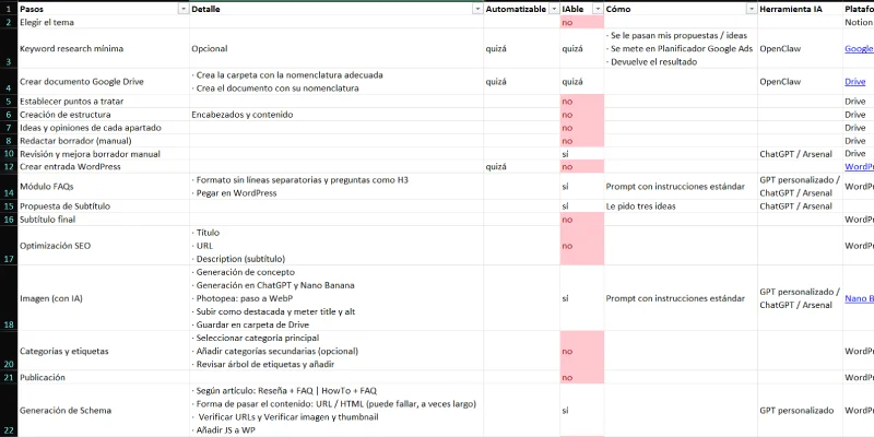Analyze how to optimize and automate each step