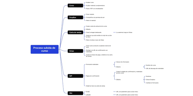 Document the processes