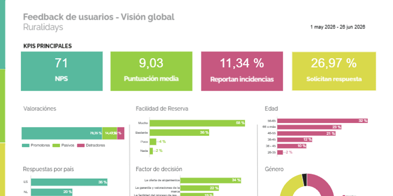 Cómo crear un dashboard de seguimiento de feedback de cliente y su bovernance