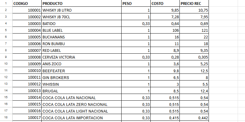 La base de datos en Google Spreadsheet